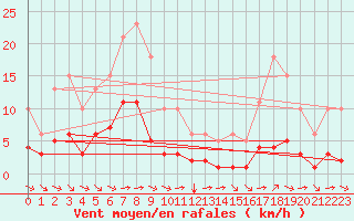 Courbe de la force du vent pour Grimentz (Sw)