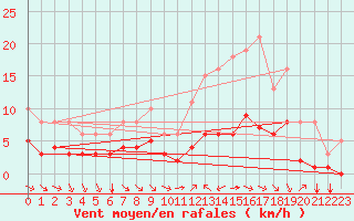 Courbe de la force du vent pour Saint-Jean-de-Vedas (34)