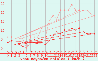 Courbe de la force du vent pour Saint-Jean-de-Liversay (17)