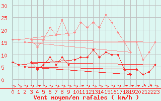 Courbe de la force du vent pour Laqueuille (63)