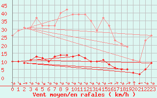 Courbe de la force du vent pour Sant Quint - La Boria (Esp)