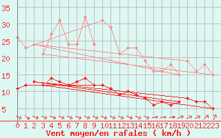 Courbe de la force du vent pour Chatelus-Malvaleix (23)