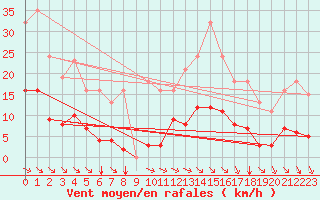 Courbe de la force du vent pour Saint-Amans (48)