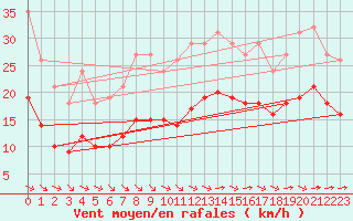 Courbe de la force du vent pour Montroy (17)