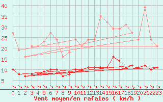 Courbe de la force du vent pour Guidel (56)