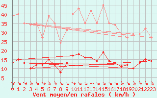 Courbe de la force du vent pour Bziers-Centre (34)