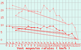 Courbe de la force du vent pour Corny-sur-Moselle (57)