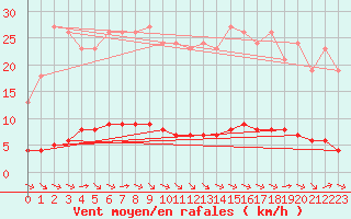 Courbe de la force du vent pour Sant Quint - La Boria (Esp)