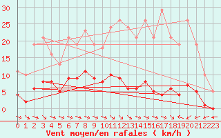 Courbe de la force du vent pour La Baeza (Esp)