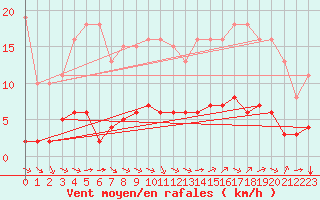 Courbe de la force du vent pour L