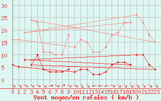 Courbe de la force du vent pour La Baeza (Esp)
