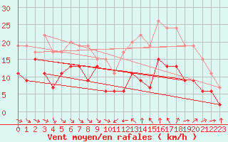 Courbe de la force du vent pour Porto-Vecchio (2A)