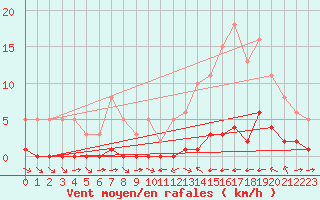 Courbe de la force du vent pour La Baeza (Esp)