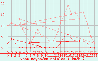 Courbe de la force du vent pour La Baeza (Esp)