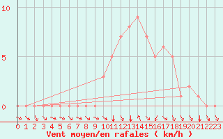 Courbe de la force du vent pour Douzy (08)