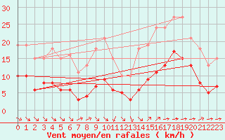 Courbe de la force du vent pour Corsept (44)