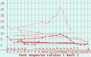 Courbe de la force du vent pour Breuillet (17)