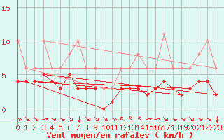 Courbe de la force du vent pour Grimentz (Sw)