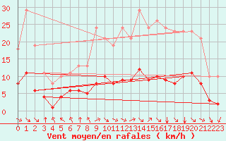 Courbe de la force du vent pour Corny-sur-Moselle (57)