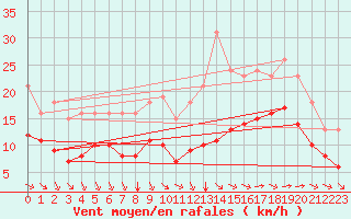 Courbe de la force du vent pour Montroy (17)