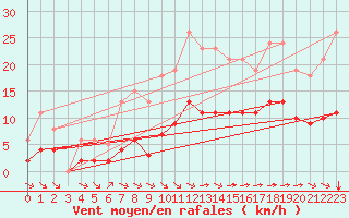 Courbe de la force du vent pour Corsept (44)