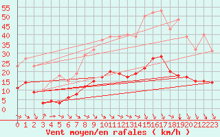 Courbe de la force du vent pour Saint-Jean-de-Vedas (34)