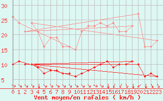 Courbe de la force du vent pour Paris Saint-Germain-des-Prs (75)