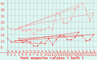 Courbe de la force du vent pour Cernay (86)