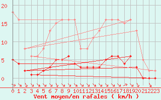 Courbe de la force du vent pour Chatelus-Malvaleix (23)