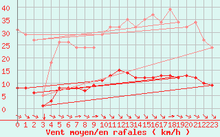 Courbe de la force du vent pour Saint-Martin-de-Londres (34)