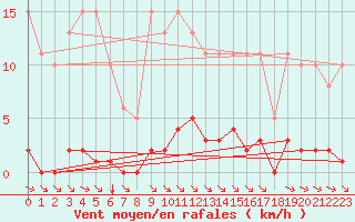 Courbe de la force du vent pour Bziers-Centre (34)