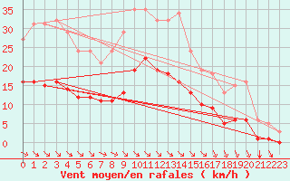 Courbe de la force du vent pour Breuillet (17)