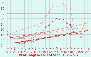 Courbe de la force du vent pour Angliers (17)