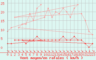 Courbe de la force du vent pour Chteau-Chinon (58)