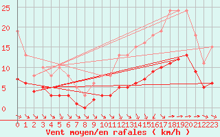 Courbe de la force du vent pour Corsept (44)