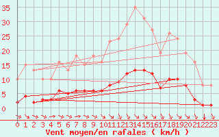 Courbe de la force du vent pour Aizenay (85)