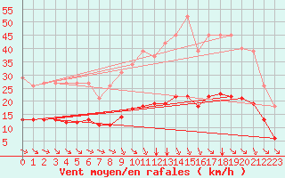Courbe de la force du vent pour Saint-Jean-de-Vedas (34)