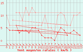 Courbe de la force du vent pour Grimentz (Sw)