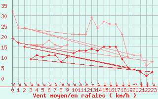 Courbe de la force du vent pour Saint-Mdard-d