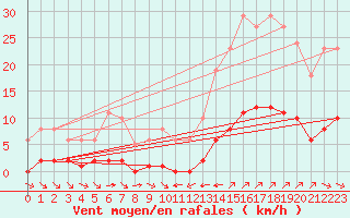 Courbe de la force du vent pour La Baeza (Esp)
