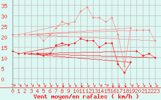 Courbe de la force du vent pour Montroy (17)