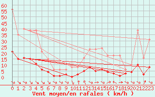 Courbe de la force du vent pour Sant Quint - La Boria (Esp)