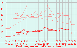 Courbe de la force du vent pour Pordic (22)