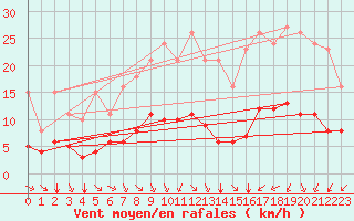 Courbe de la force du vent pour Saint-Jean-de-Vedas (34)