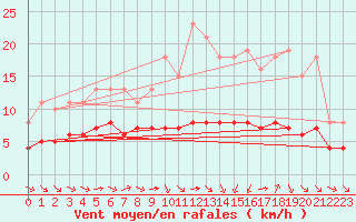 Courbe de la force du vent pour Pordic (22)