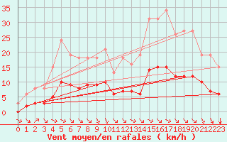 Courbe de la force du vent pour Saint-Jean-de-Vedas (34)