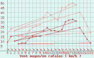 Courbe de la force du vent pour Saint-Mdard-d