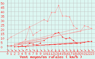 Courbe de la force du vent pour Millau (12)