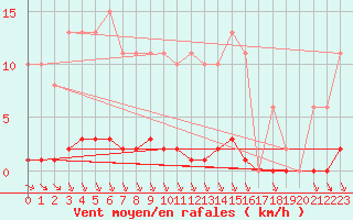 Courbe de la force du vent pour Bziers-Centre (34)