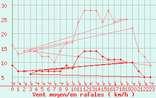 Courbe de la force du vent pour Ruffiac (47)